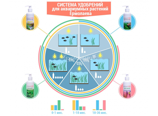 Удобрение AQUAYER Удо Ермолаева ЖЕЛЕЗО+, 100 мл