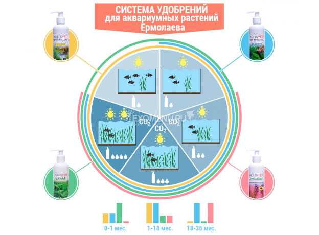 Удобрение AQUAYER Удо Ермолаева МИКРО+, 500 мл