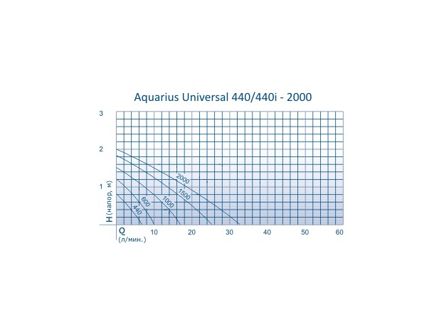 Насос фонтанный Oase Aquarius Universal 2000