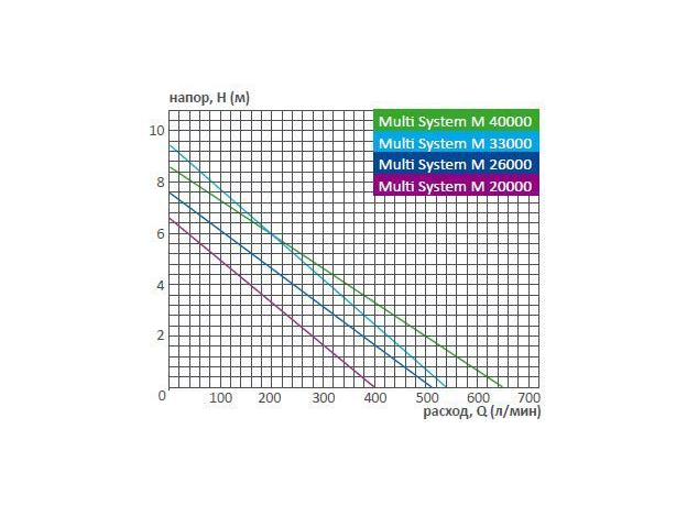 Насос Multi System M 33000  (ПОД ЗАКАЗ)