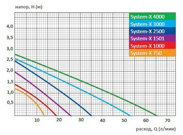 Насос фонтанный System-X 4000 (ПОД ЗАКАЗ)