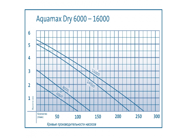 Насос Oase AquaMax Dry 8000