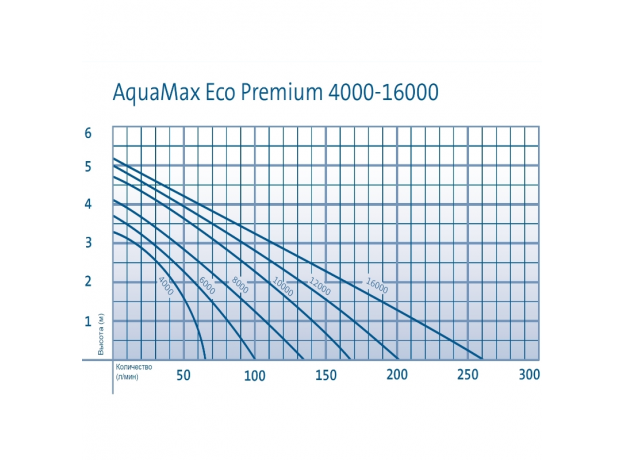 Насос Oase AquaMax Eco Premium 20000