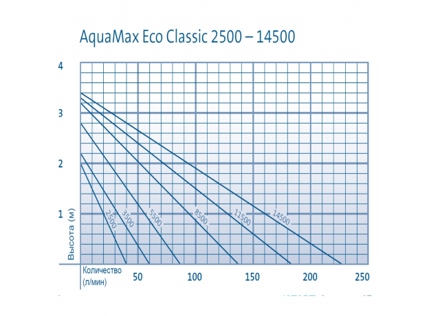 Насос Oase AquaMax Eco Classic 3500