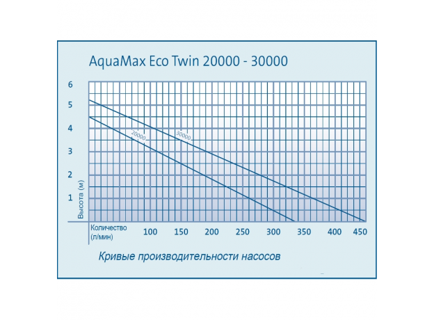 Насос Oase AquaMax Eco Twin 20000