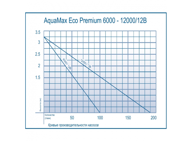 Насос Oase AquaMax Eco Premium 6000 / 12 Вт