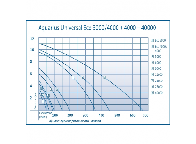 Насос фонтанный Oase Aquarius Universal Eco 3000