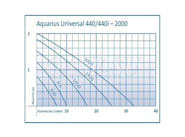 Насос фонтанный Oase Aquarius Universal 1000