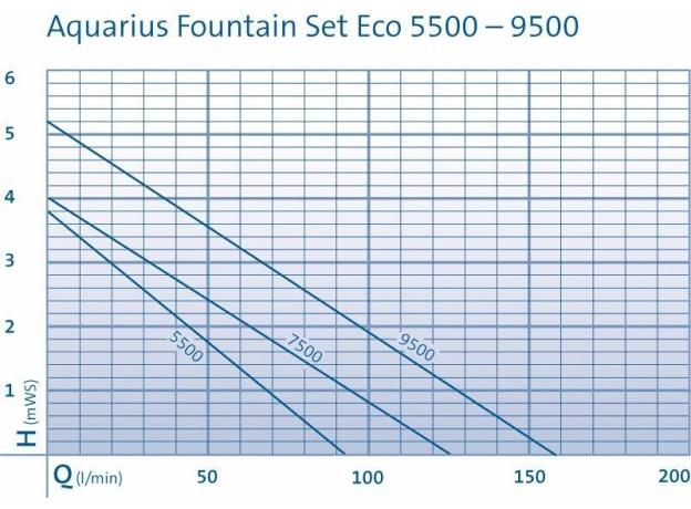 Насос Oase Aquarius Fountain Set Eco 7500, с насадками