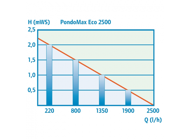 Насос Pontec PondoMax Eco 2500, 2500 л/ч