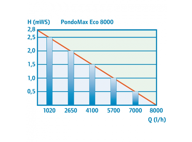 Насос Pontec PondoMax Eco 8000, 8000 л/ч