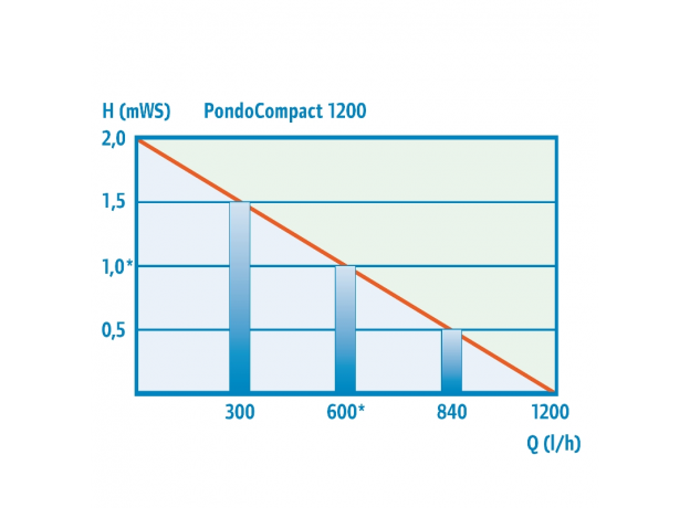 Насос Pontec (комп., кабель 1,5м) PondoCompact 1200i