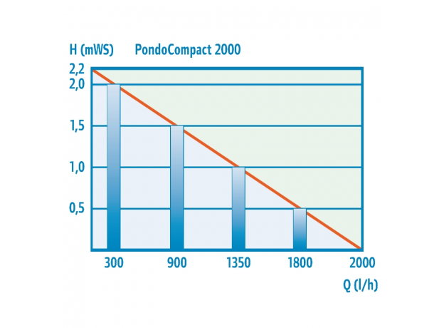 Насос Pontec (комп., кабель 10 м) PondoCompact 2000