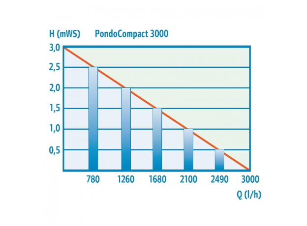 Насос Pontec (комп., кабель 10 м) PondoCompact 3000