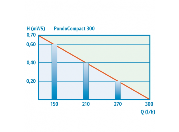 Насос Pontec (комп., кабель 1,5м) PondoCompact 300iL