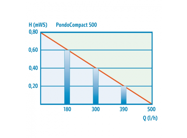 Насос Pontec (комп., кабель 1,5м) PondoCompact 500i