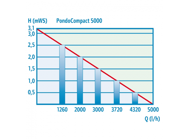 Насос Pontec (комп., кабель 10 м) PondoCompact 5000